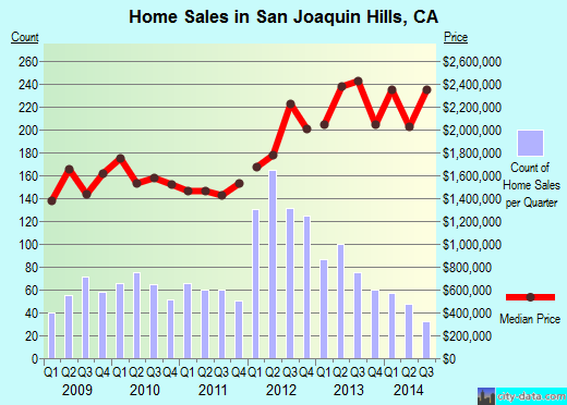 San Joaquin Hills,CA real estate house value index trend