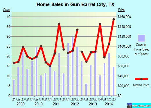 Gun Barrel City,TX real estate house value index trend