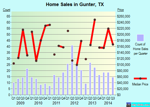 Gunter,TX real estate house value index trend