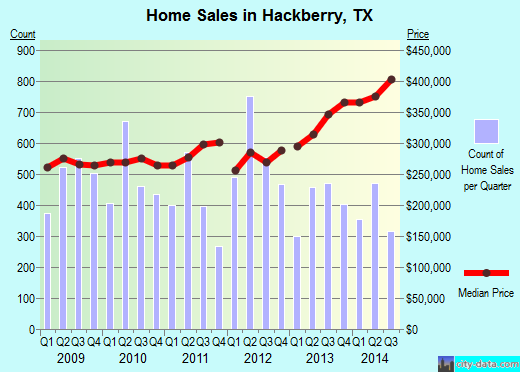 Hackberry,TX real estate house value index trend