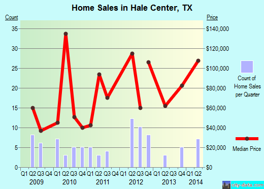 Hale Center,TX real estate house value index trend