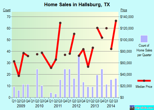 Hallsburg,TX real estate house value index trend