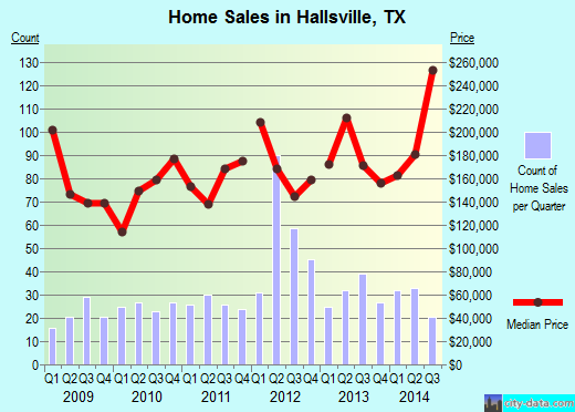Hallsville,TX real estate house value index trend
