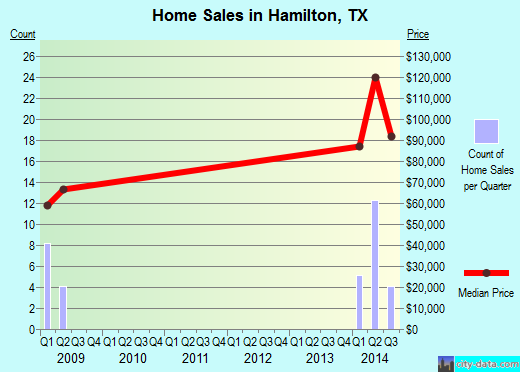 Hamilton,TX real estate house value index trend