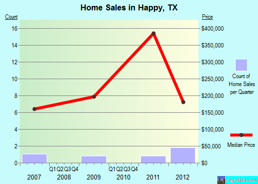 Happy,TX real estate house value index trend