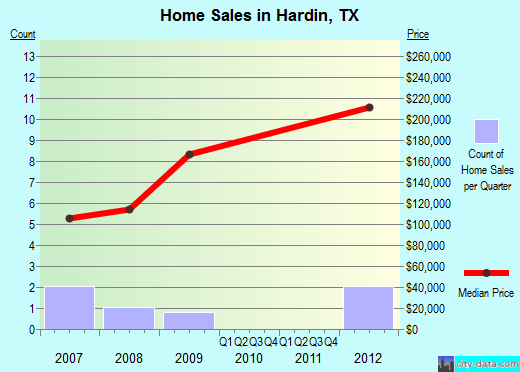 Hardin,TX real estate house value index trend