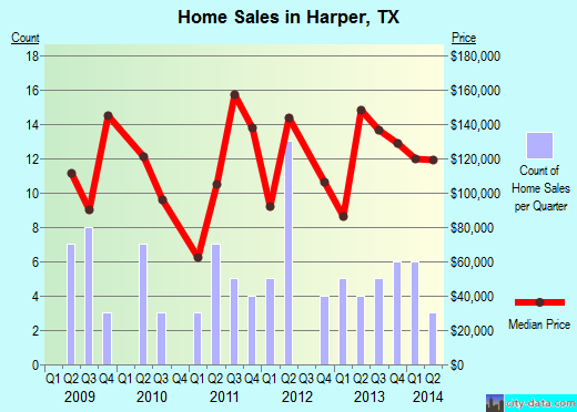 Harper,TX real estate house value index trend
