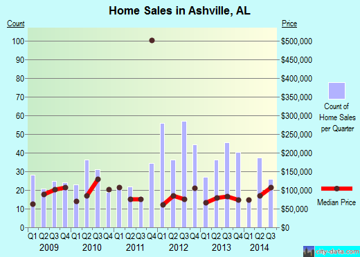 Ashville,AL real estate house value index trend