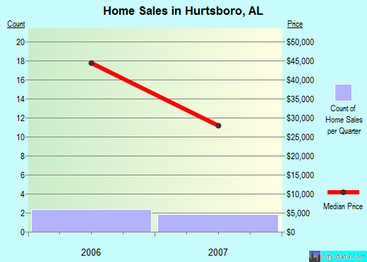 Hurtsboro,AL real estate house value index trend