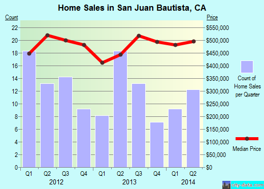 San Juan Bautista,CA real estate house value index trend