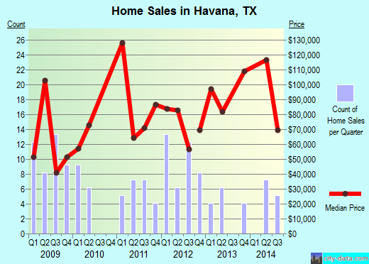 Havana,TX real estate house value index trend