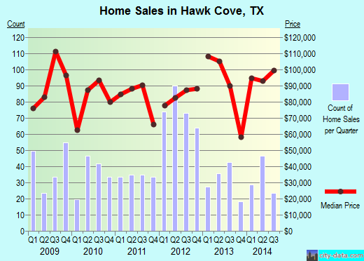 Hawk Cove,TX real estate house value index trend