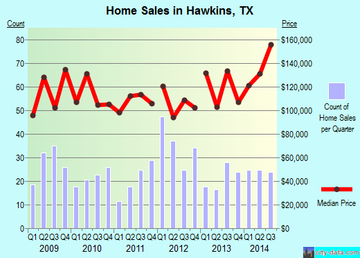 Hawkins,TX index of house prices