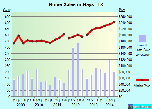 Hays,TX real estate house value index trend