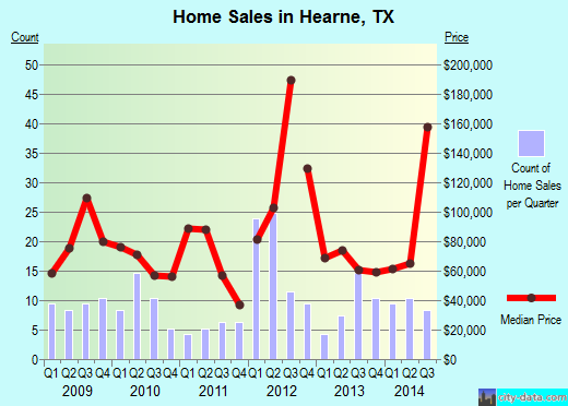 Hearne,TX real estate house value index trend