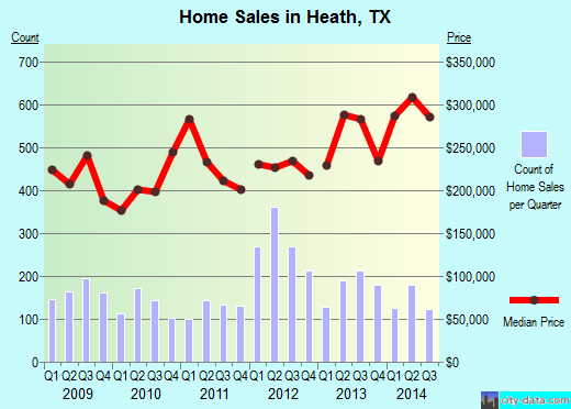 Heath,TX real estate house value index trend