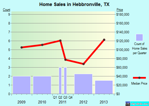 Hebbronville,TX real estate house value index trend