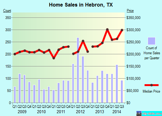 Hebron,TX real estate house value index trend