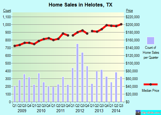 Helotes,TX real estate house value index trend
