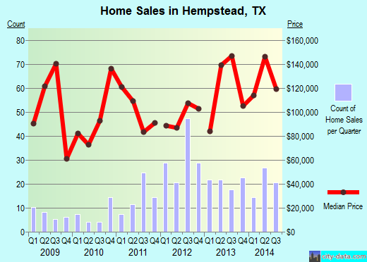 Hempstead,TX real estate house value index trend