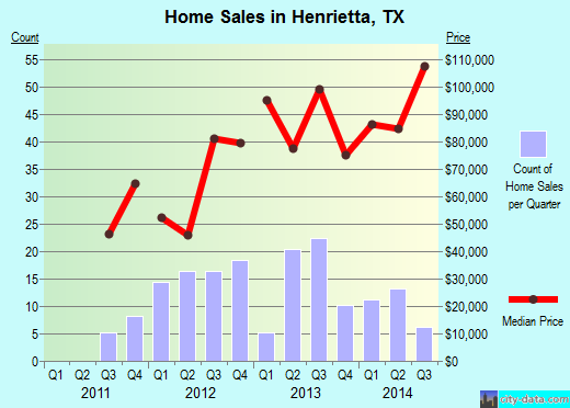 Henrietta,TX real estate house value index trend