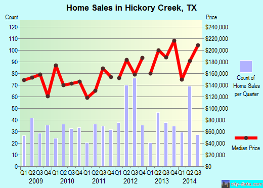 Hickory Creek,TX real estate house value index trend