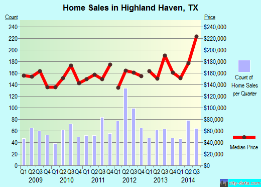 Highland Haven,TX real estate house value index trend
