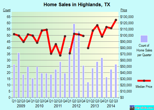 Highlands,TX real estate house value index trend