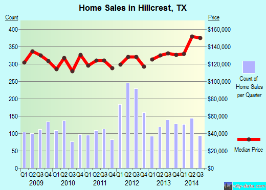 Hillcrest,TX real estate house value index trend