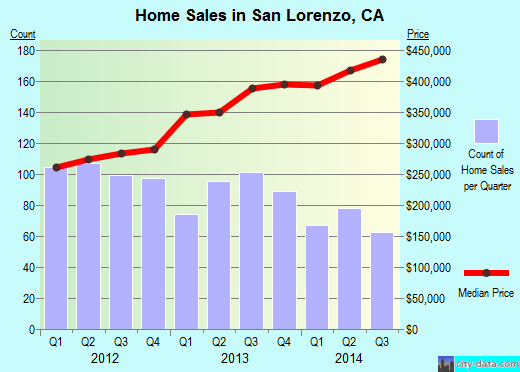 San Lorenzo,CA real estate house value index trend