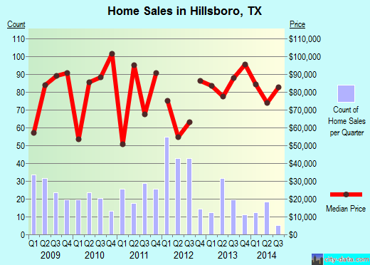 Hillsboro,TX real estate house value index trend