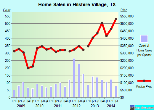 Hilshire Village,TX real estate house value index trend