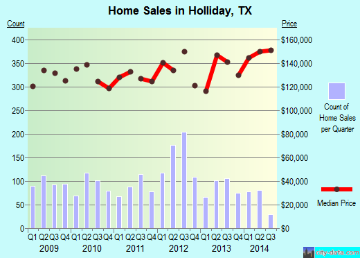 Holliday,TX real estate house value index trend