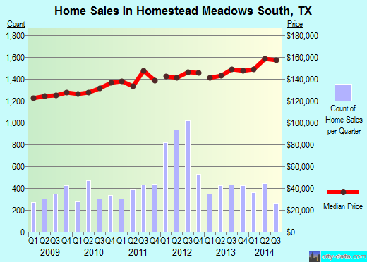Homestead Meadows South,TX real estate house value index trend