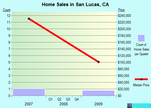 San Lucas,CA real estate house value index trend