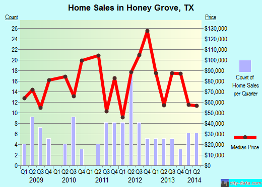Honey Grove,TX real estate house value index trend
