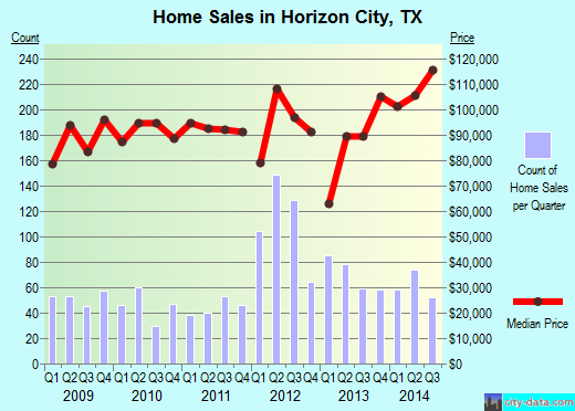 Horizon City,TX real estate house value index trend
