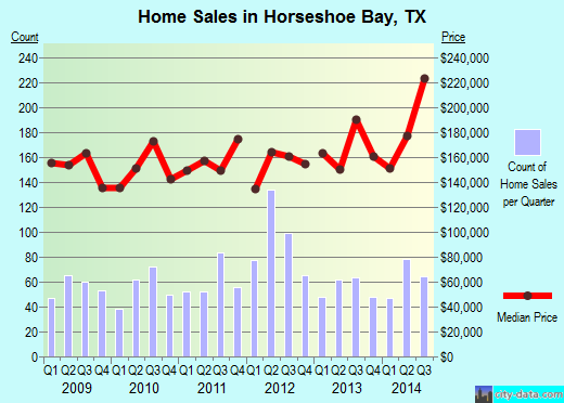 Horseshoe Bay,TX real estate house value index trend