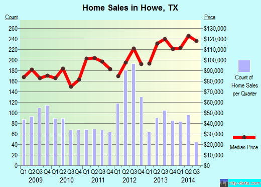 Howe,TX real estate house value index trend