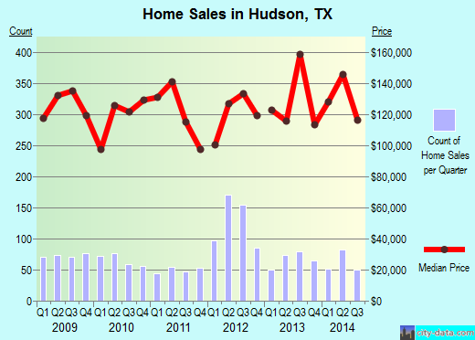 Hudson,TX real estate house value index trend