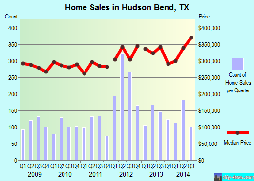 Hudson Bend,TX real estate house value index trend