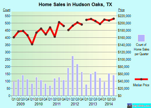 Hudson Oaks,TX real estate house value index trend
