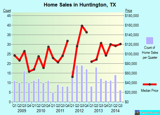 Huntington,TX real estate house value index trend