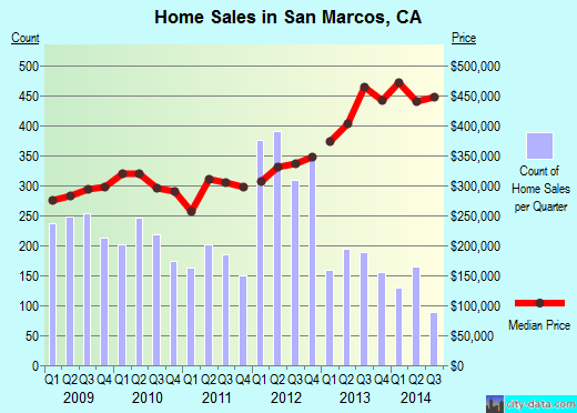 San Marcos,CA real estate house value index trend