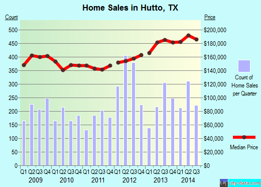 Hutto,TX real estate house value index trend