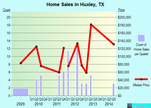 Huxley,TX real estate house value index trend