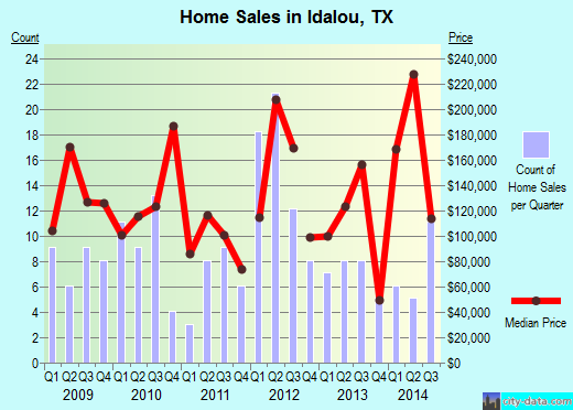 Idalou,TX real estate house value index trend