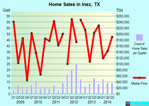 Inez,TX real estate house value index trend