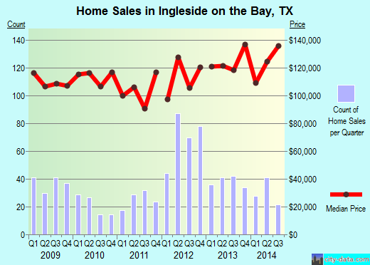 Ingleside on the Bay,TX real estate house value index trend