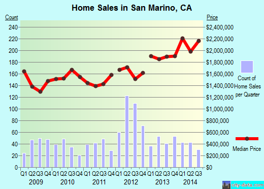 San Marino,CA real estate house value index trend